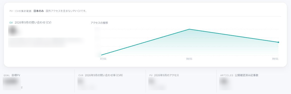 mediupのダッシュボード上部。今月の問い合わせ件数、アクセスの推移のグラフ、目標PV・問い合わせ率・アクセス・公開記事数が並んでいる（数値はぼかしている）